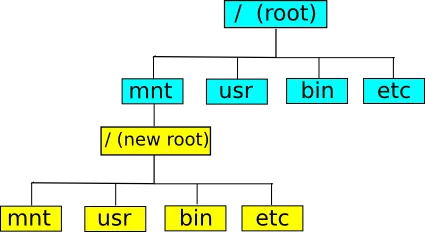 chroot