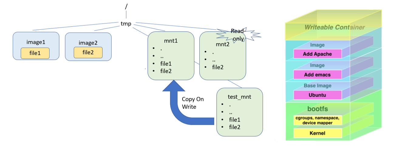 Union File System