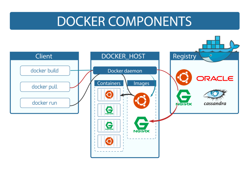 Docker use