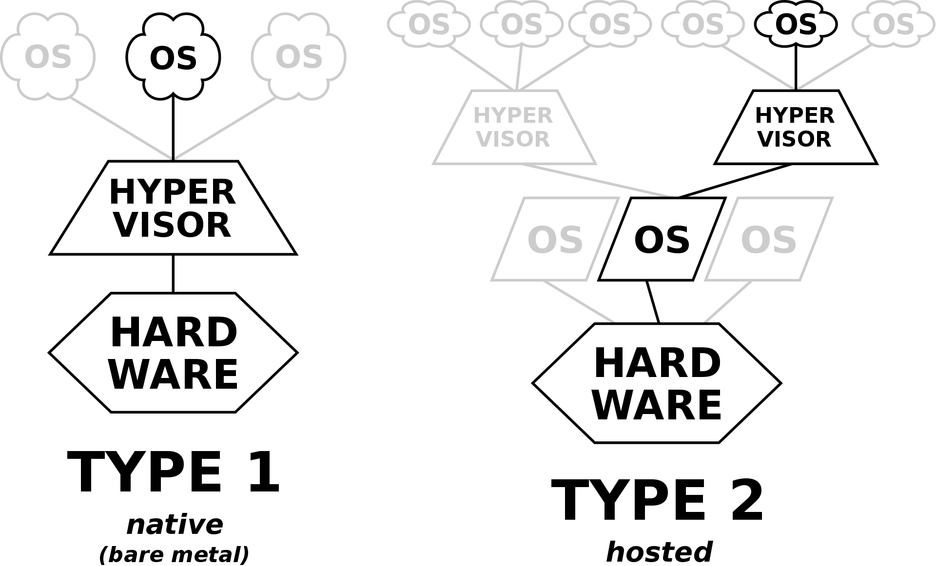 Hypervisor types